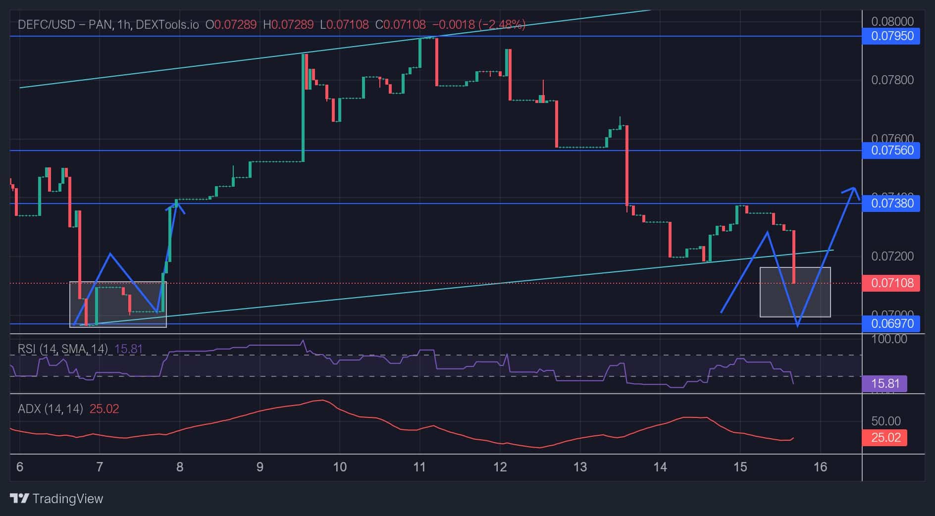 DeFI Coin Price Forecast: DEFCUSD to Rise From $O.06970