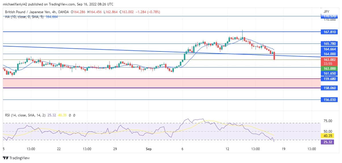 GBPJPY Breaks Out; Retest expected before the further rally