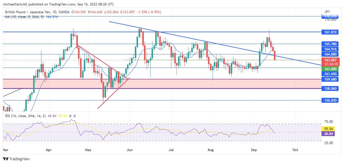 GBPJPY Breaks Out; Retest expected before the further rally