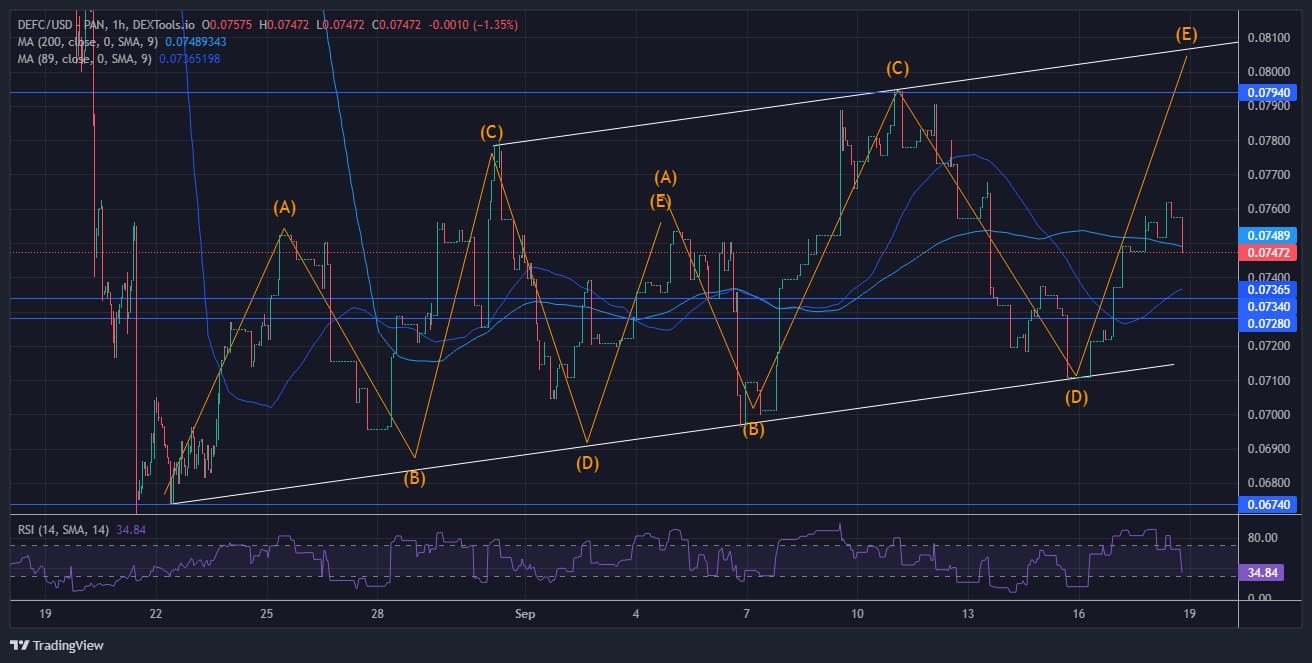 DeFI Coin Price Forecast: DEFC Price Resumes Another Bullish Run