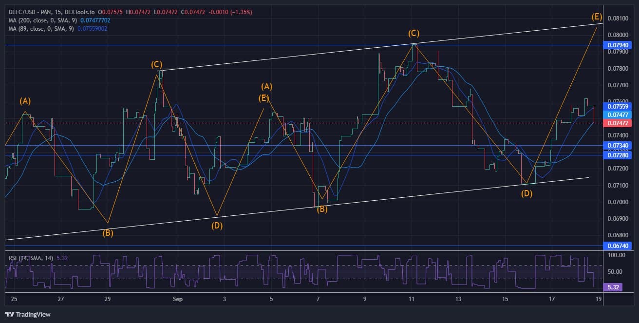 DeFI Coin Price Forecast: DEFC Price Resumes Another Bullish Run