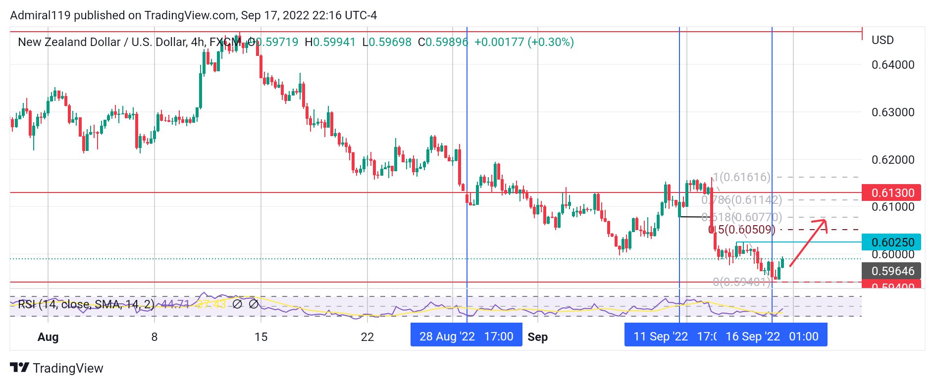 NZDUSD Sellers Take Partial Profits as the Price Retraces Upward