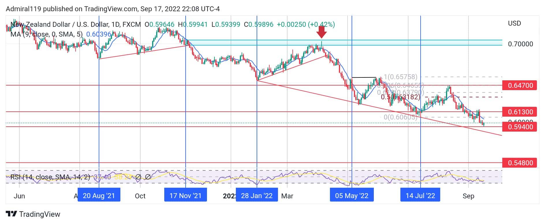 NZDUSD Sellers Take Partial Profits as the Price Retraces Upward