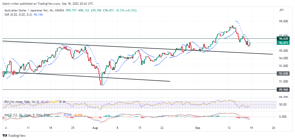 AUDJPY Sellers Fight Back as Price Is Currently Relieved Below 96.620 Key Zone
