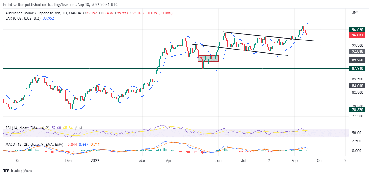 AUDJPY Sellers Fight Back as Price Is Currently Relieved Below 96.620 Key Zone