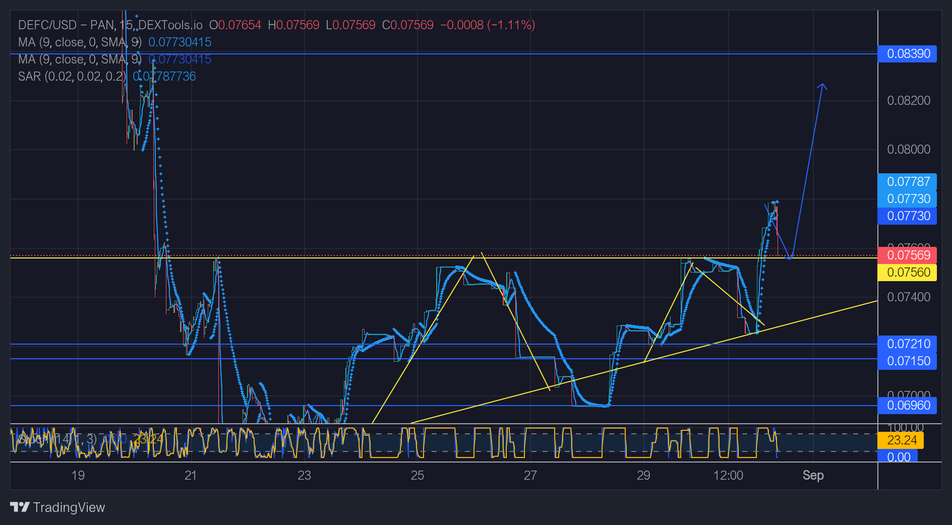 DeFI Coin Price Forecast