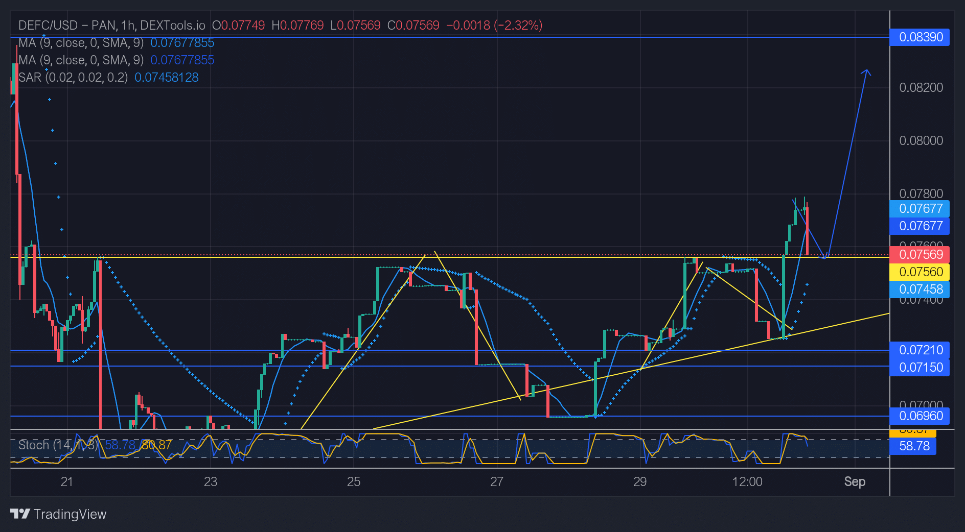 DeFI Coin Price Forecast: