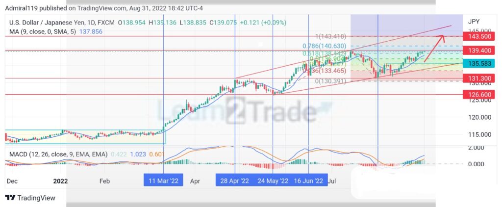 USDJPY – Guide, Tips & Insights | Learn 2 Trade – Guide, Tips & Insights | Learn 2 Trade Buyers Keep Driving the Market Upward