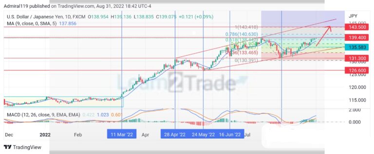 USDJPY – Guide, Tips & Insights | Learn 2 Trade – Guide, Tips & Insights | Learn 2 Trade Buyers Keep Driving the Market Upward