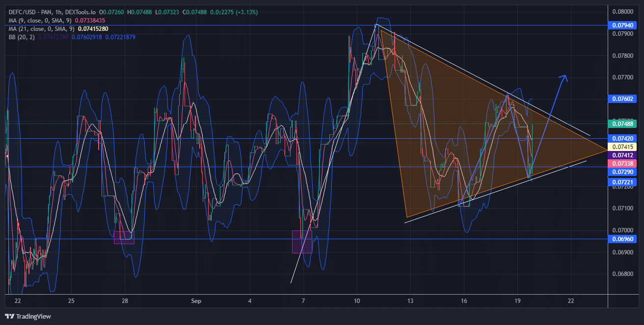 DeFI Coin Price Forecast: The DEFCUSD Price is Expected to Have a Huge Bullish Breakout Soon