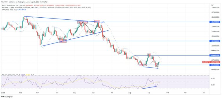 EURCHF is trapped between major levels