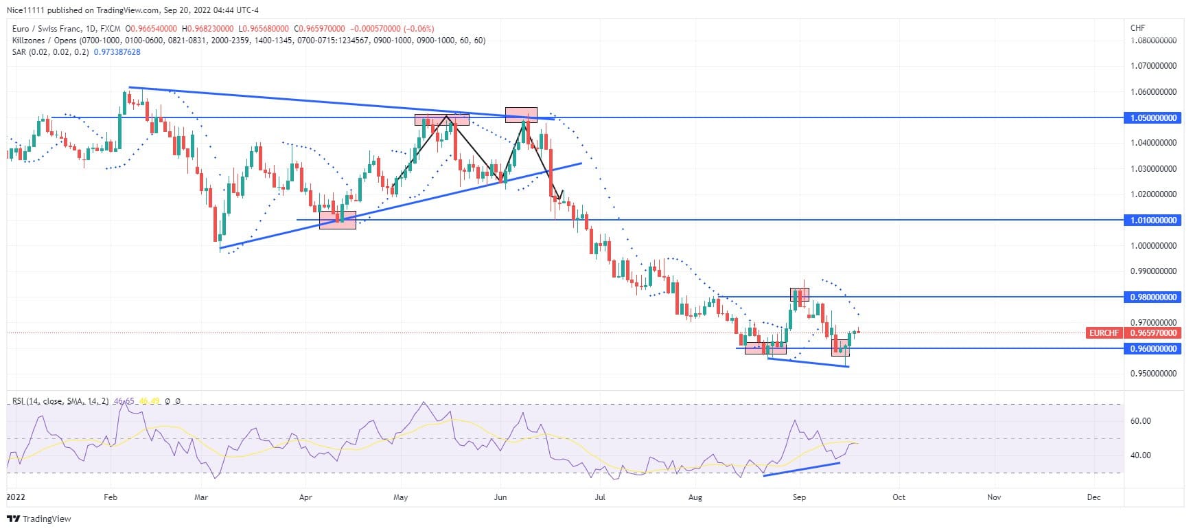 EURCHF is trapped between major levels