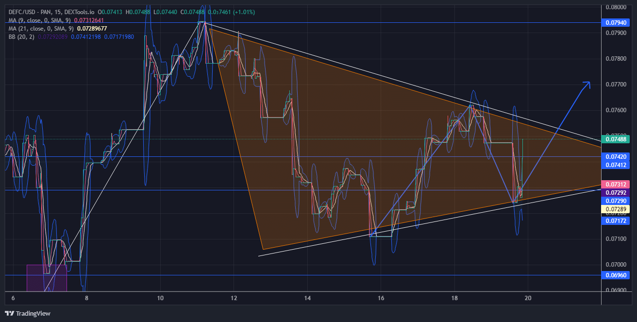 DeFI Coin Price Forecast: The DEFCUSD Price is Expected to Have a Huge Bullish Breakout Soon