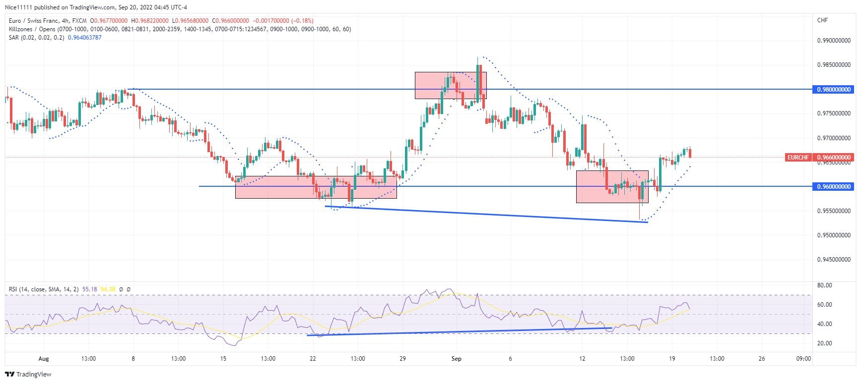 EURCHF is trapped between major levels