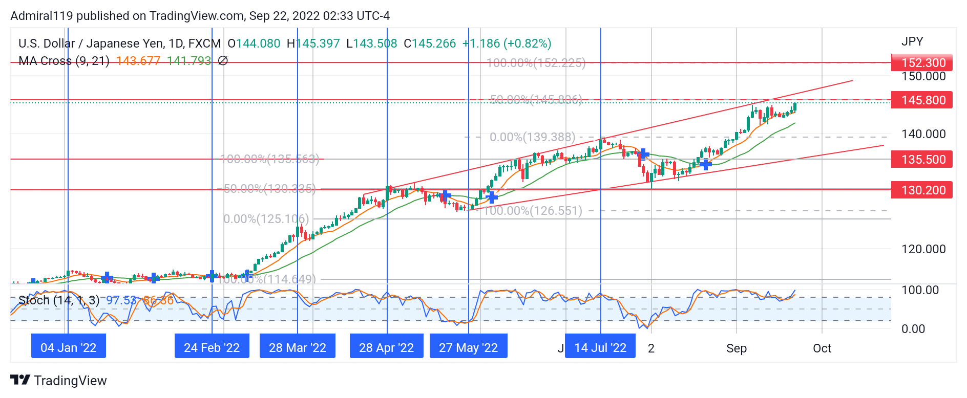 USDJPY sellers await the price to hit the supply zone at 145.80