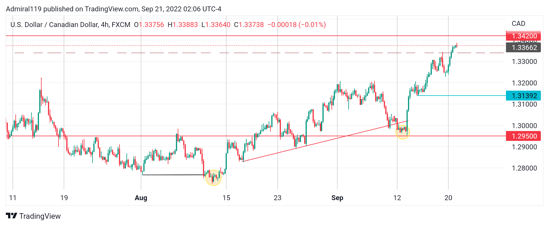 USDJPY sellers await the price to hit the supply zone at 145.80