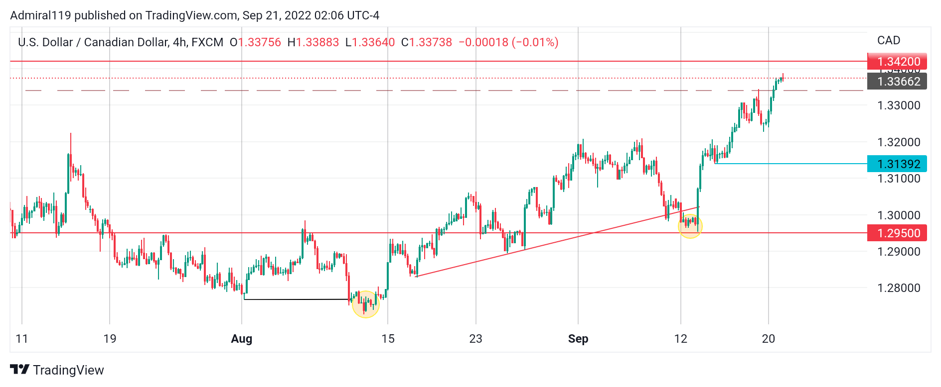 Usdcad Buyers Aim at the 1.3720 Supply Zone