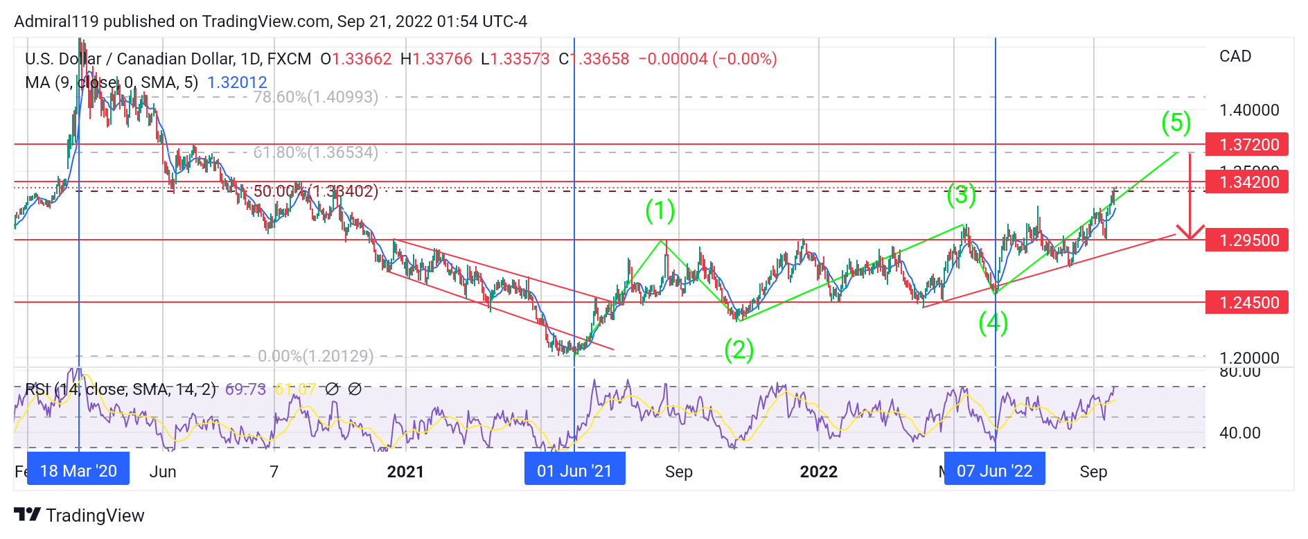 Usdcad Buyers Aim at the 1.3720 Supply Zone