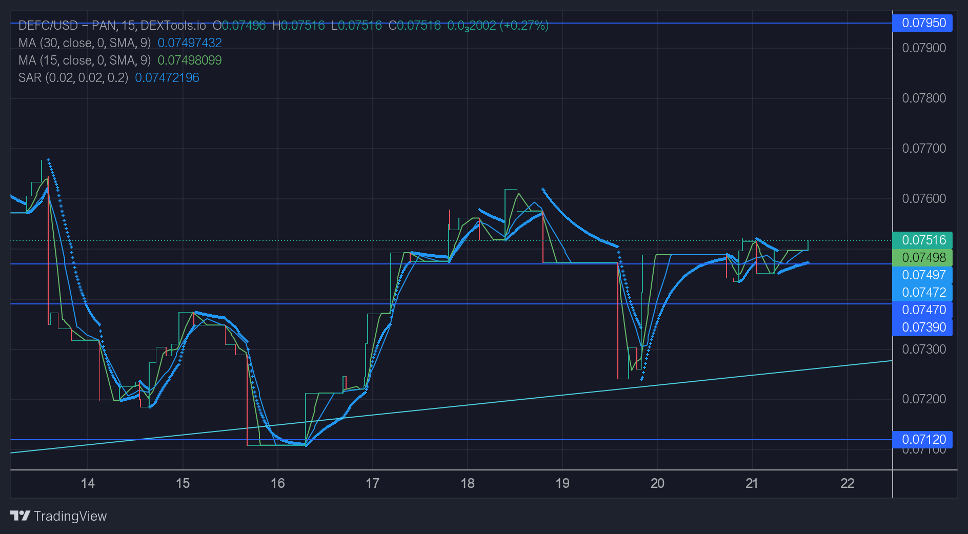 DeFI Coin Price Forecast: The DEFCUSD Price is Prepared to Move Past Its Consolidation Phase