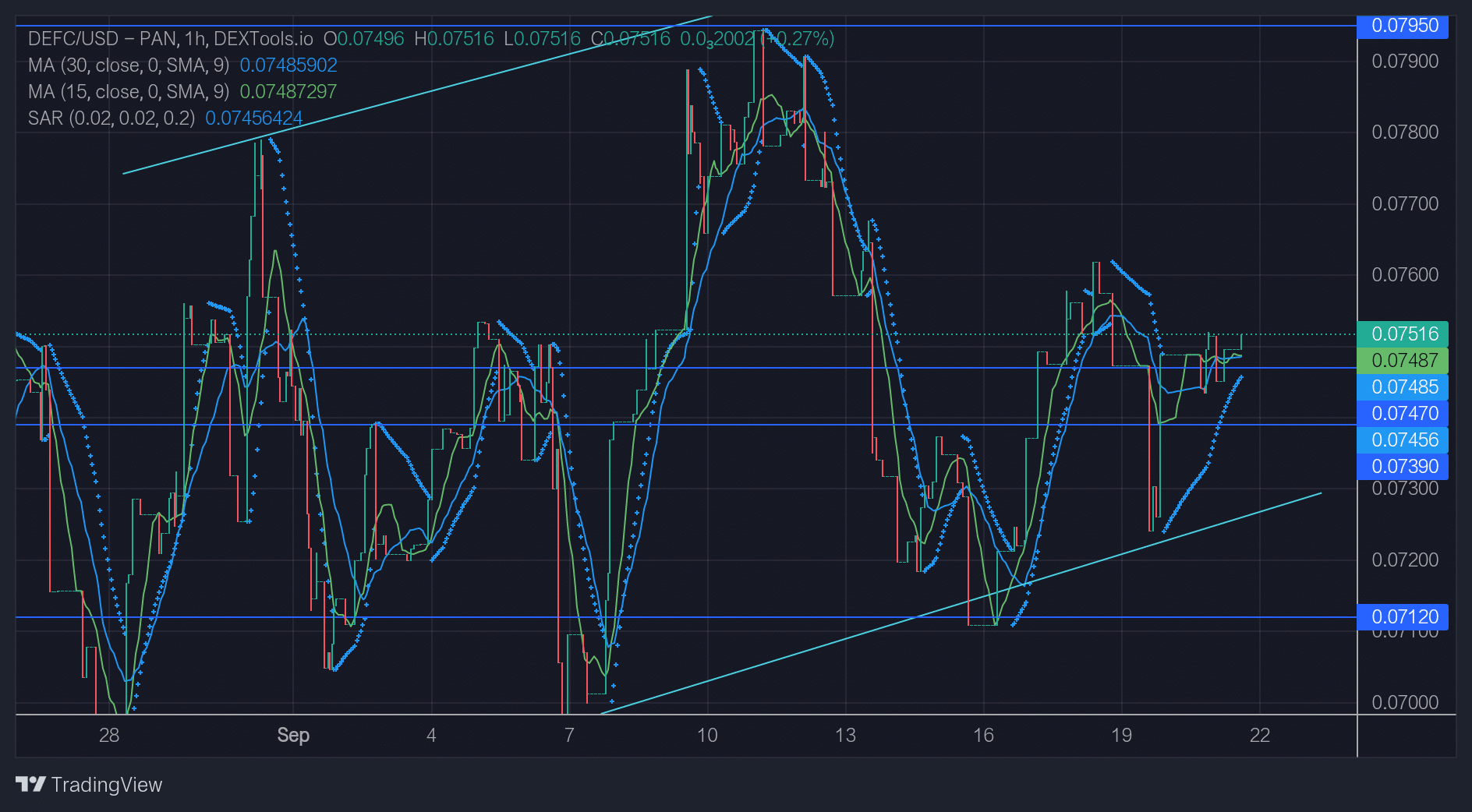 DeFI Coin Price Forecast: The DEFCUSD Price is Prepared to Move Past Its Consolidation Phase