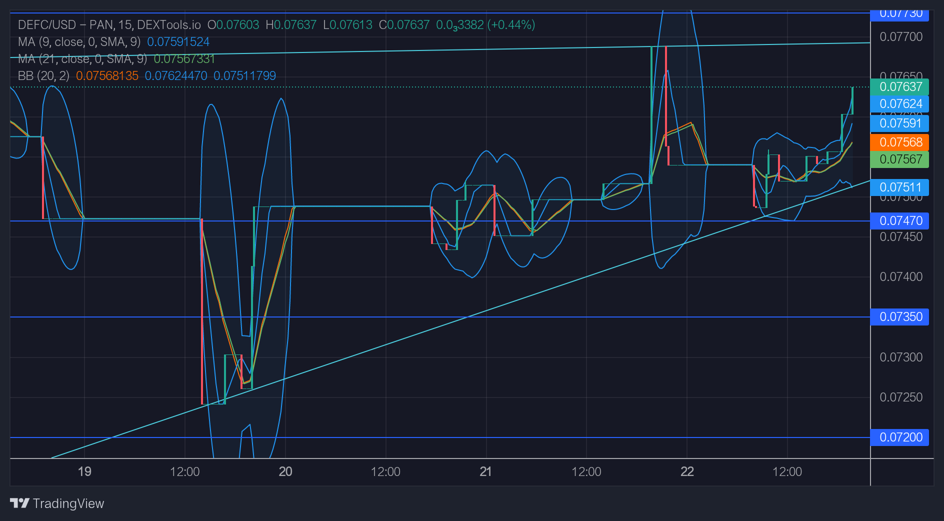 DeFI Coin Price Forecast: DeFC Price is expected to hit the restriction zone at $0.07730 soon