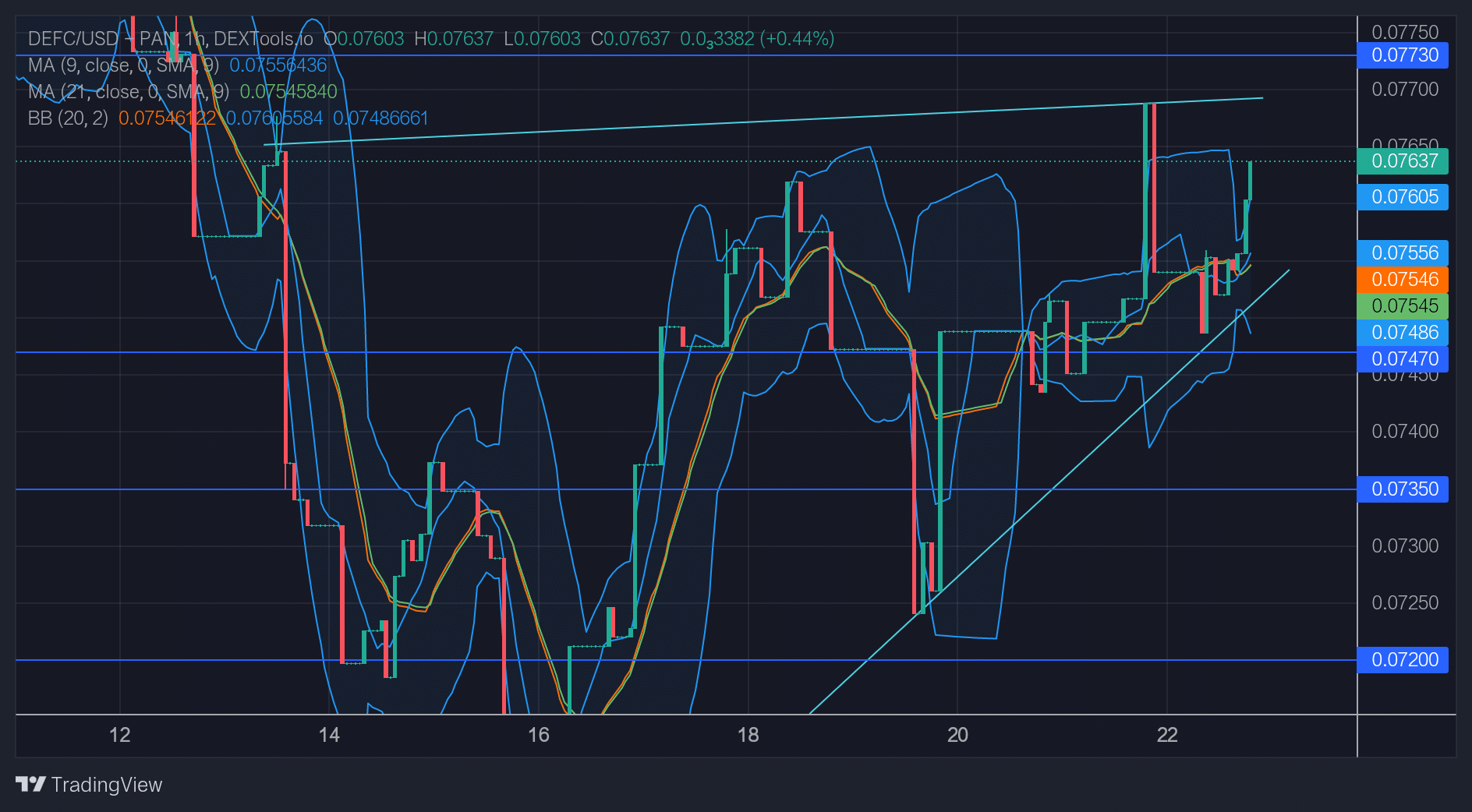 DeFI Coin Price Forecast: DeFC Price is expected to hit the restriction zone at $0.07730 soon