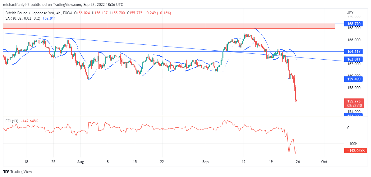 GBPJPY Breaks Down At a Crucial Moment