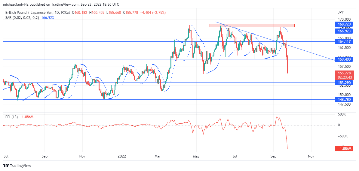 GBPJPY Breaks Down At a Crucial Moment