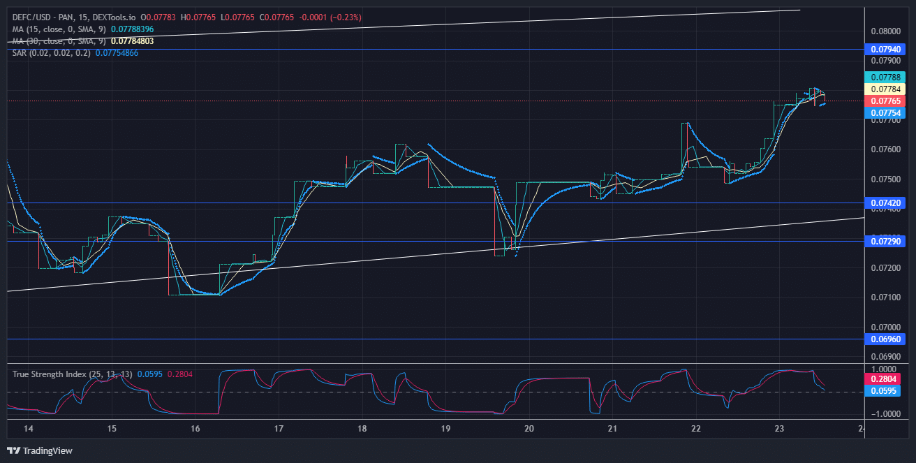 DeFI Coin Price Forecast: DEFCUSD Price Heads for a New High