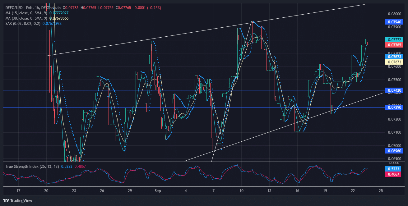 DeFI Coin Price Forecast: DEFCUSD Price Heads for a New High