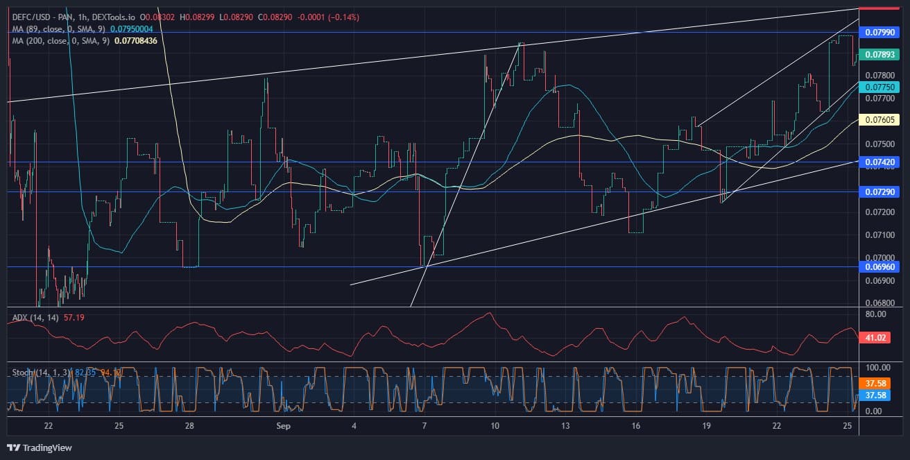 DeFI Coin Price Forecast: The DEFI USD Price is Set to Rise After Another Price Retest