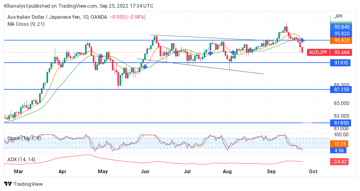 The bears are running with liquidity shown downward on the 4hr chart. The moving average 9 to 21 crossing is expanding as the bear keeps