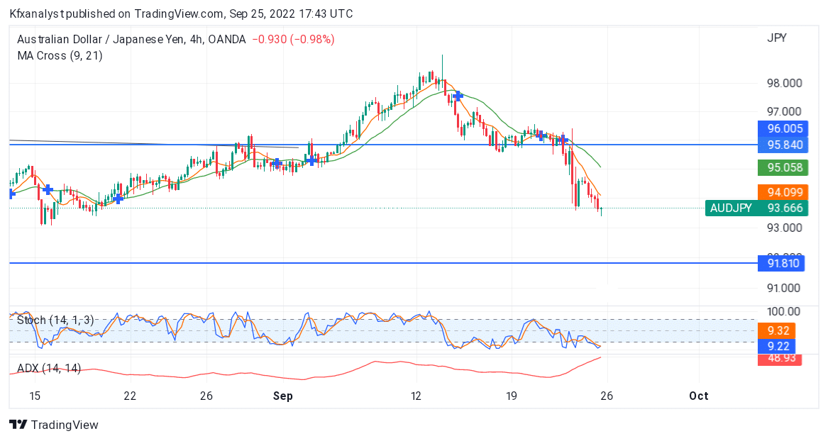 AUDJPY Stays BearishAs Price tends To Flirt Back To 91.8100 Key Zone 