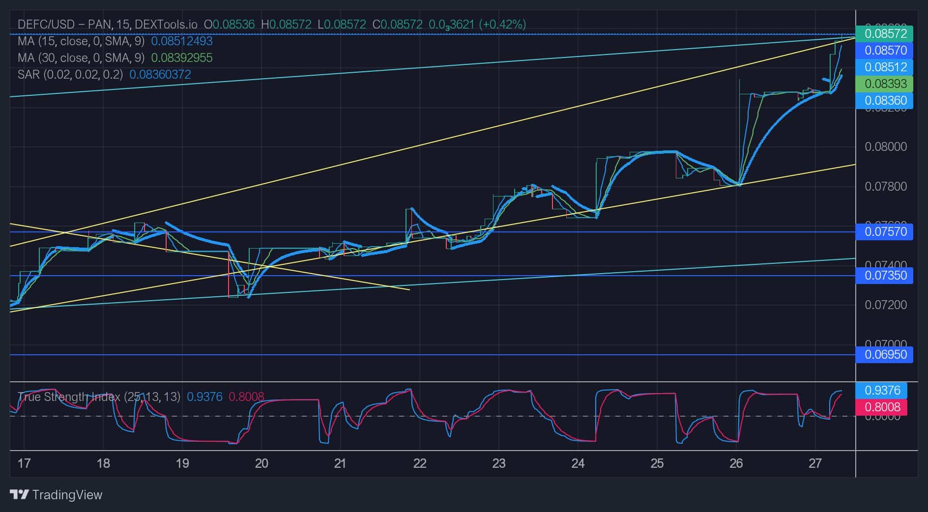 DeFI Coin Price Forecast: DeFC Price Now Appears to be Heading for $0.0900 