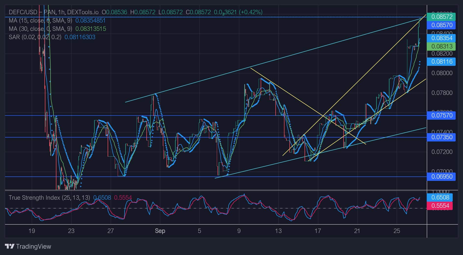 DeFI Coin Price Forecast: DeFC Price Now Appears to be Heading for $0.0900 