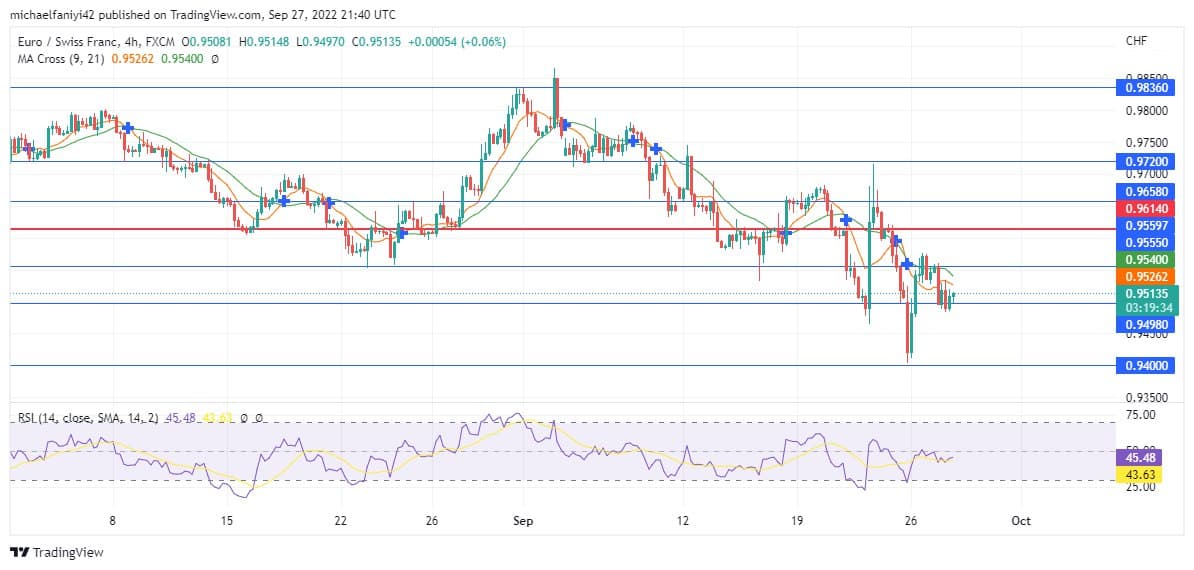 EURCHF Weakens and Plunges to a New Depth