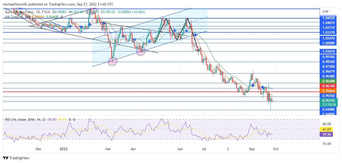 EURCHF Weakens and Plunges to a New Depth