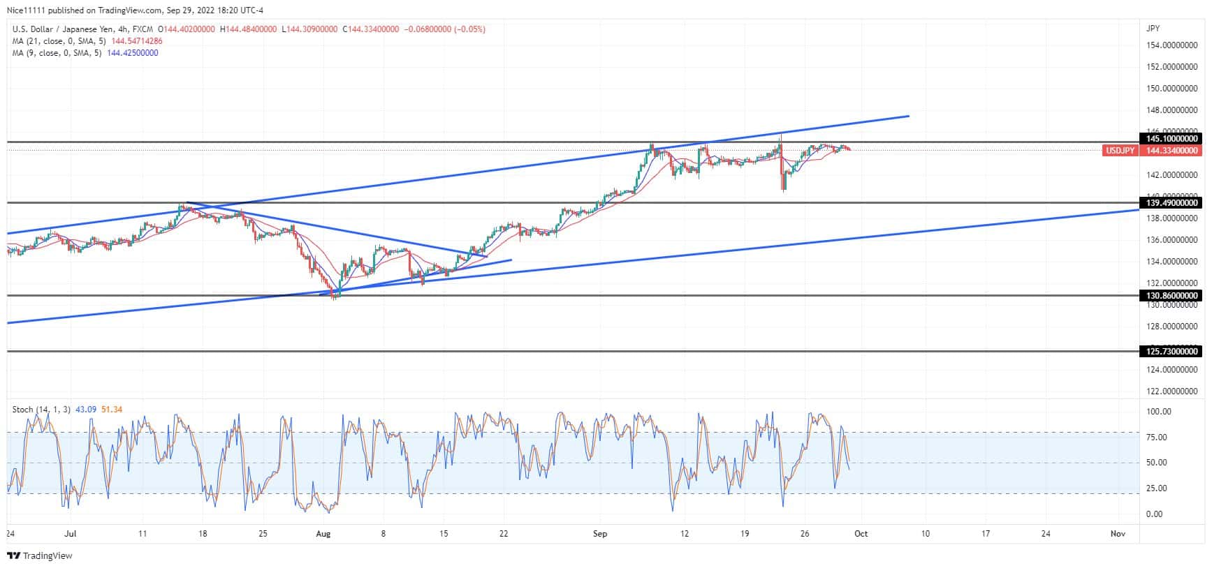 USDJPY uptrend is paused by resistance level