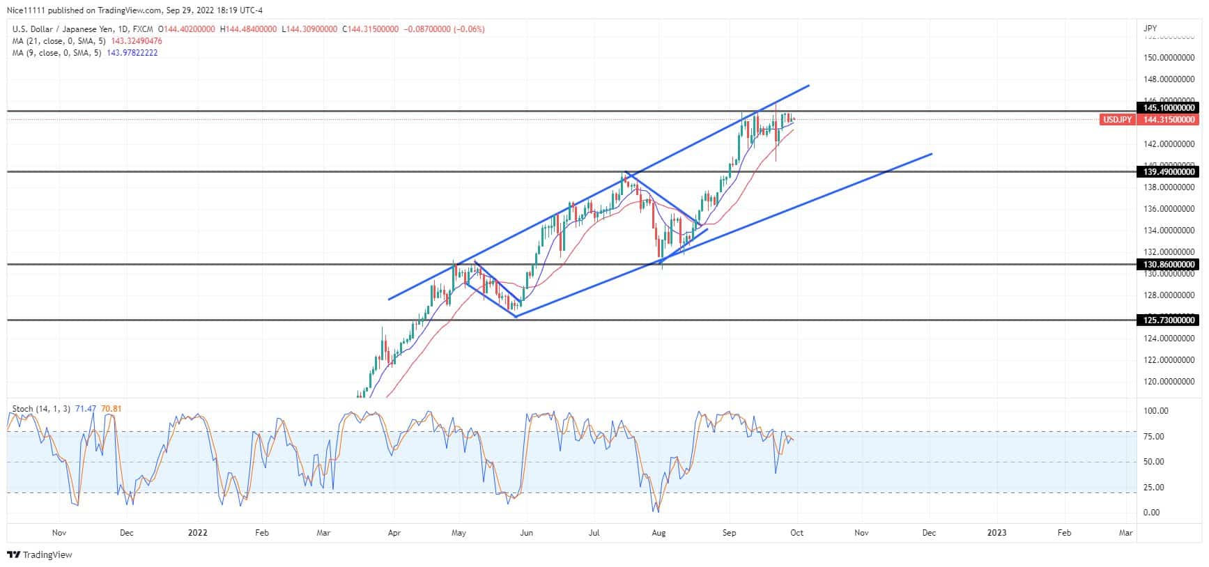 USDJPY uptrend is paused by the resistance level