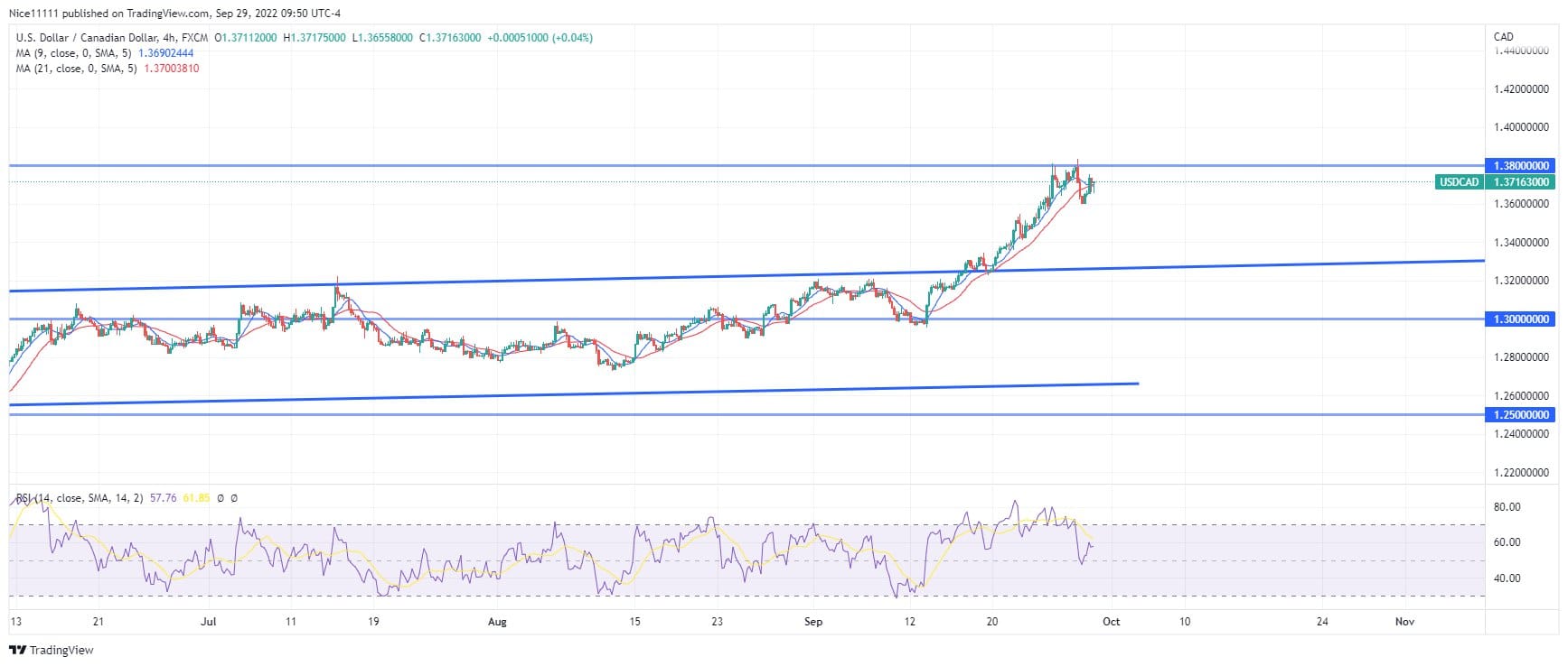 USDCAD Impulsive Breakout Hit $1.380