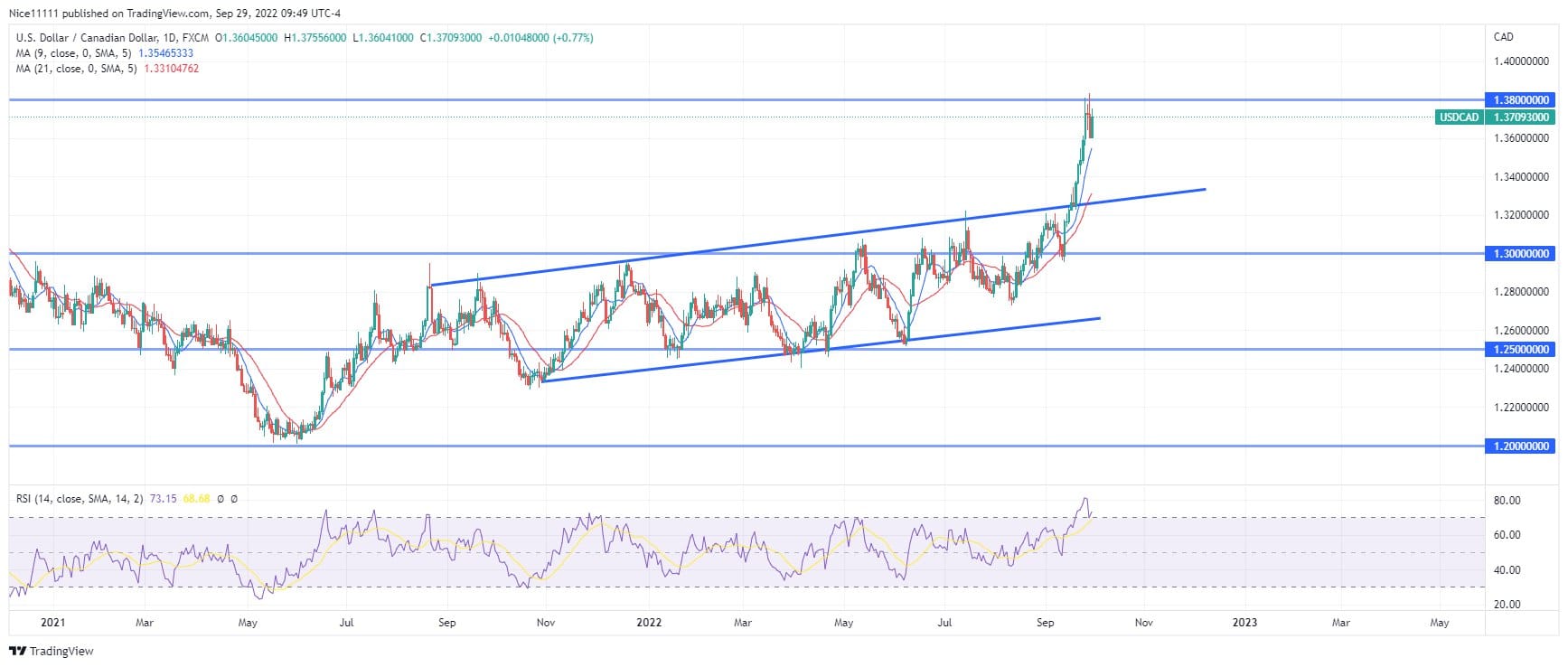 USDCAD Impulsive Breakout Hit $1.380