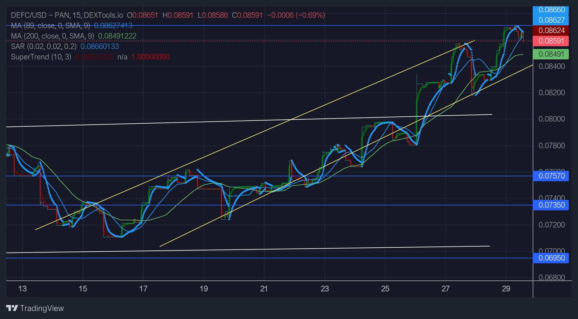 DeFI Coin Price Forecast: DEFCUSD Price to Reach $0.09000 Soon After a Previous Price Retest