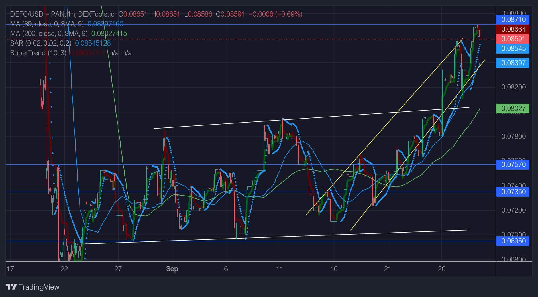 DeFI Coin Price Forecast: DEFCUSD Price to Reach $0.09000 Soon After a Previous Price Retest