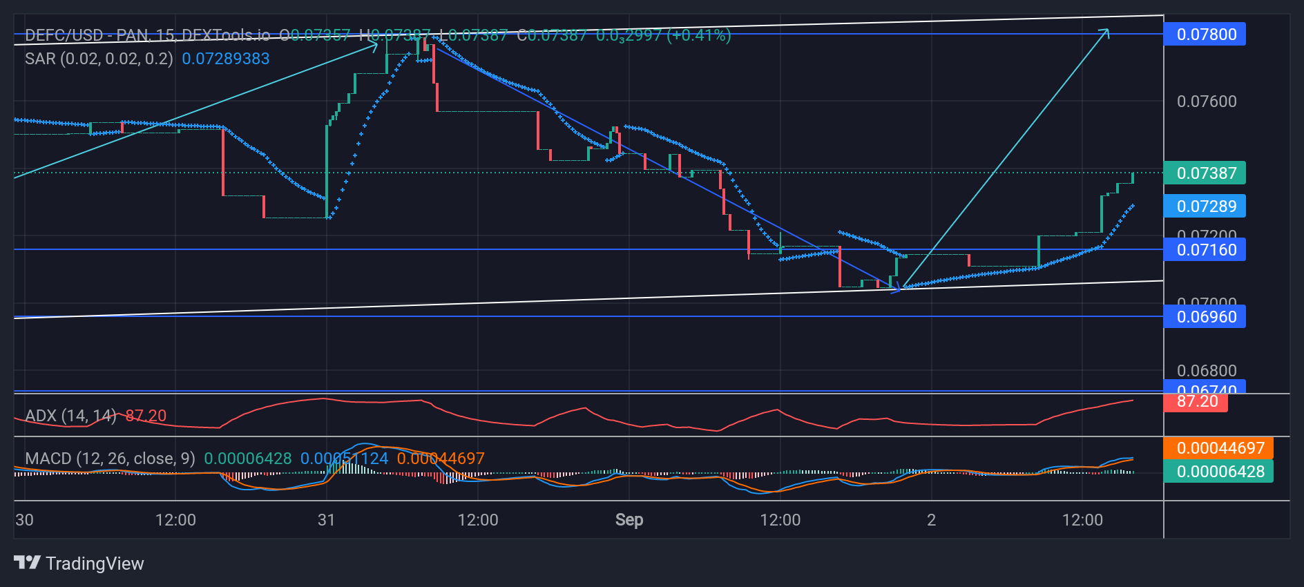 DeFI Coin Price Forecast: DEFUSD Promises to Continue to Rise From $0.07160