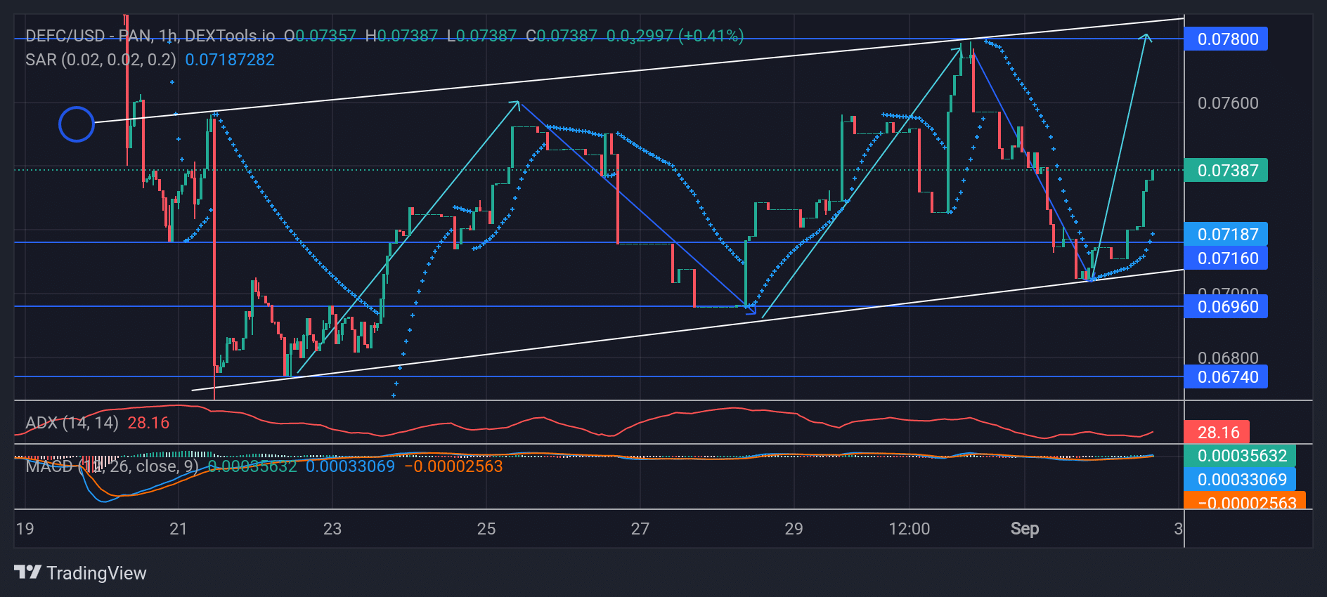 DeFI Coin Price Forecast: DEFUSD Promises to Continue to Rise From $0.07160