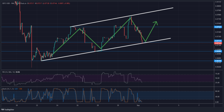 DeFI Coin Price Forecast – Expert Analysis & Trading Tips | Learn 2 Trade – Expert Analysis & Trading Tips | Learn 2 Trade – Expert Analysis & Trading Tips | Learn 2 Trade – Expert Analysis & Trading Tips | Learn 2 Trade: DeFi Coin to Correct Upwards From $0.07170