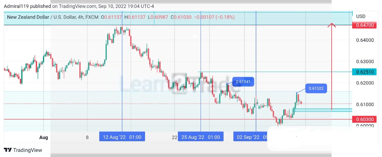 NZDUSD Shows a Sign of Change in the Market Trend to the Upside