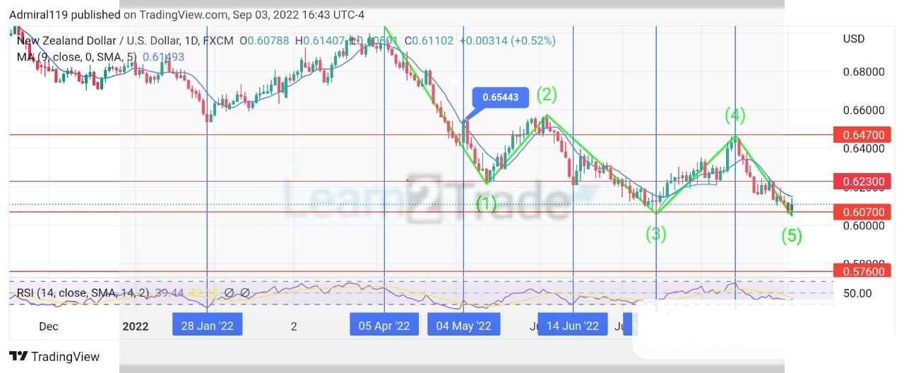 NZDUSD sellers crash the market into the final wave