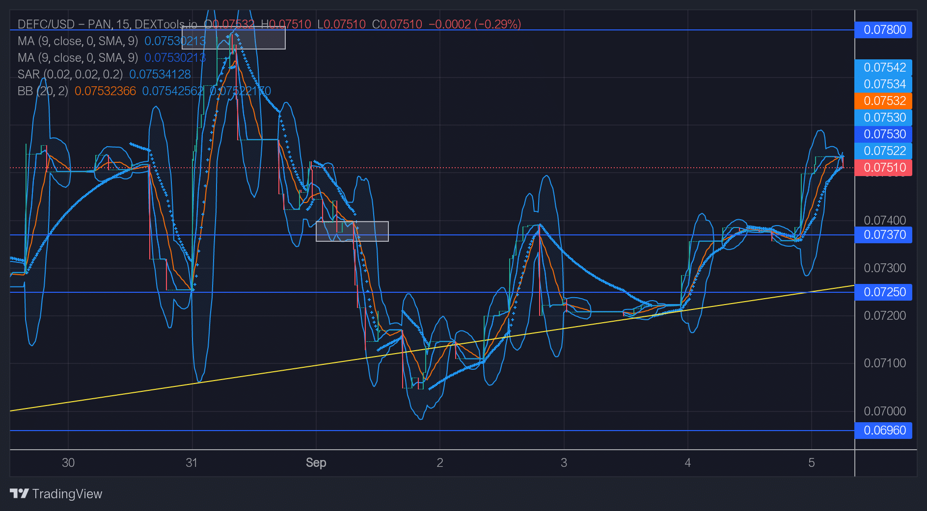 DeFI Coin Price Forecast: DEFCUSD Is Set to Return to the $0.07800 Price Level