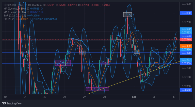 DeFI Coin Price Forecast – Expert Analysis & Trading Tips | Learn 2 Trade – Expert Analysis & Trading Tips | Learn 2 Trade – Expert Analysis & Trading Tips | Learn 2 Trade – Expert Analysis & Trading Tips | Learn 2 Trade: DEFCUSD Is Set to Return to the $0.07800 Price Level